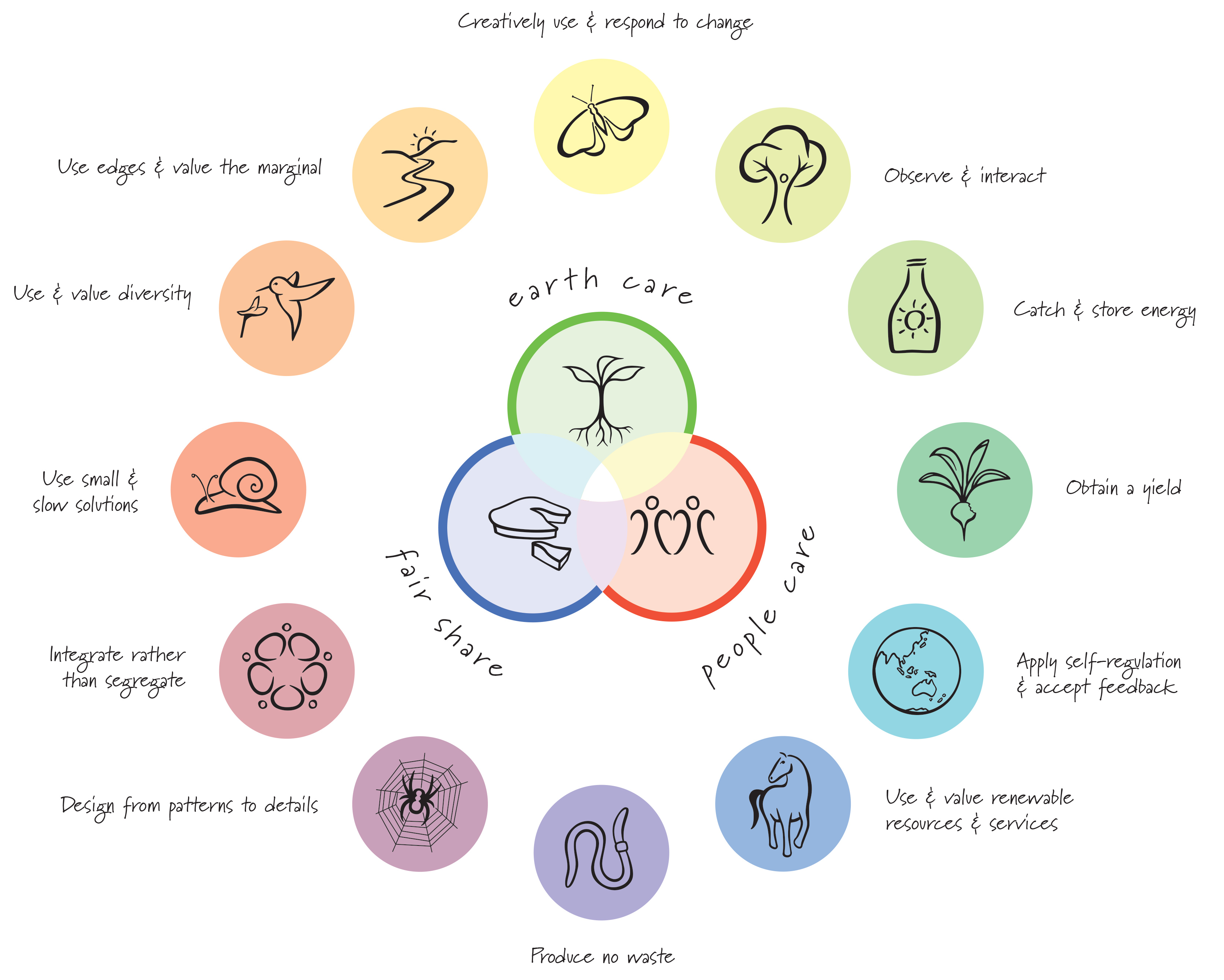 Principle_Wheel_with_type